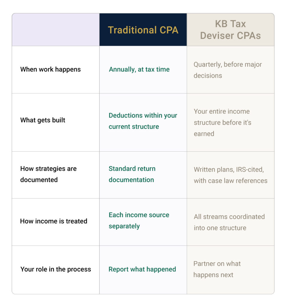 Comparison table showing Traditional CPA vs KB Tax Deviser CPAs for proactive tax planning and strategic tax advisory services.