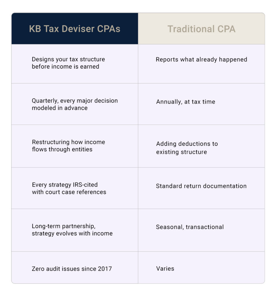 KB Tax Deviser CPAs vs Traditional CPA highlighting proactive tax strategy, income structuring, IRS-backed planning, and year-round advisory.