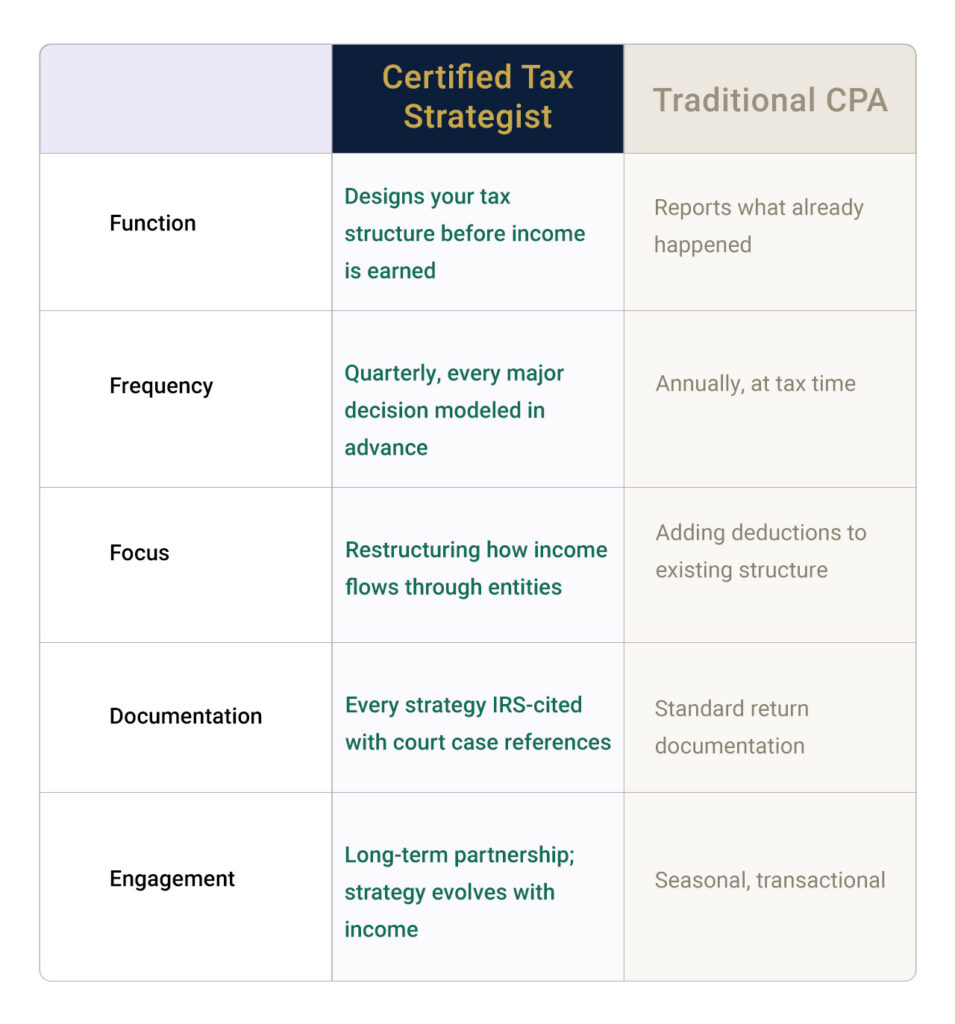 Comparison table of Certified Tax Strategist vs Traditional CPA showing proactive tax planning, entity structuring, and year-round tax strategy.
